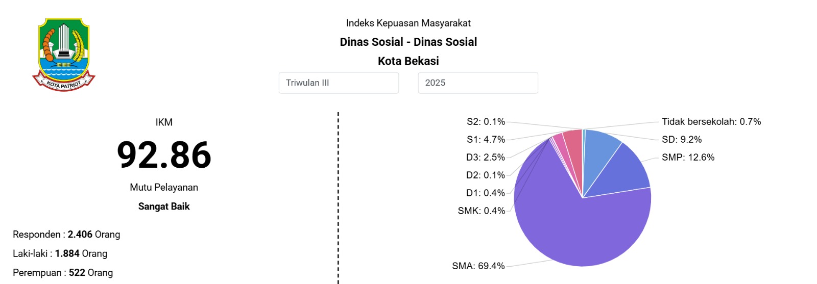 Publikasi Hasil Survei Kepuasan Masyarakat (SKM)
